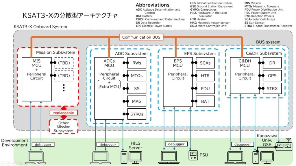 KSAT3-X System Architecture Concept